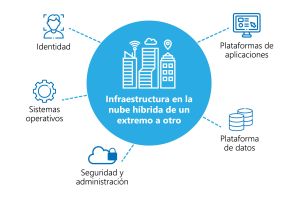 Integración Híbrida